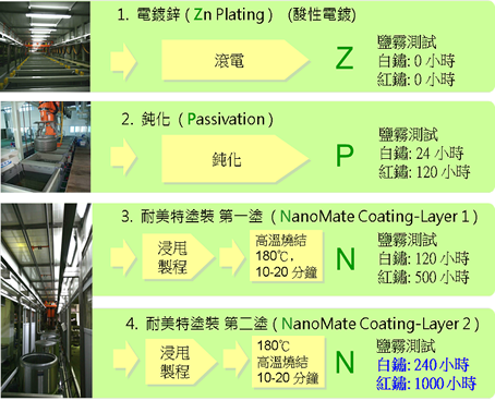 NanoMate-Coating-Process